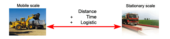 Distance + Time + Logistic = Costs
